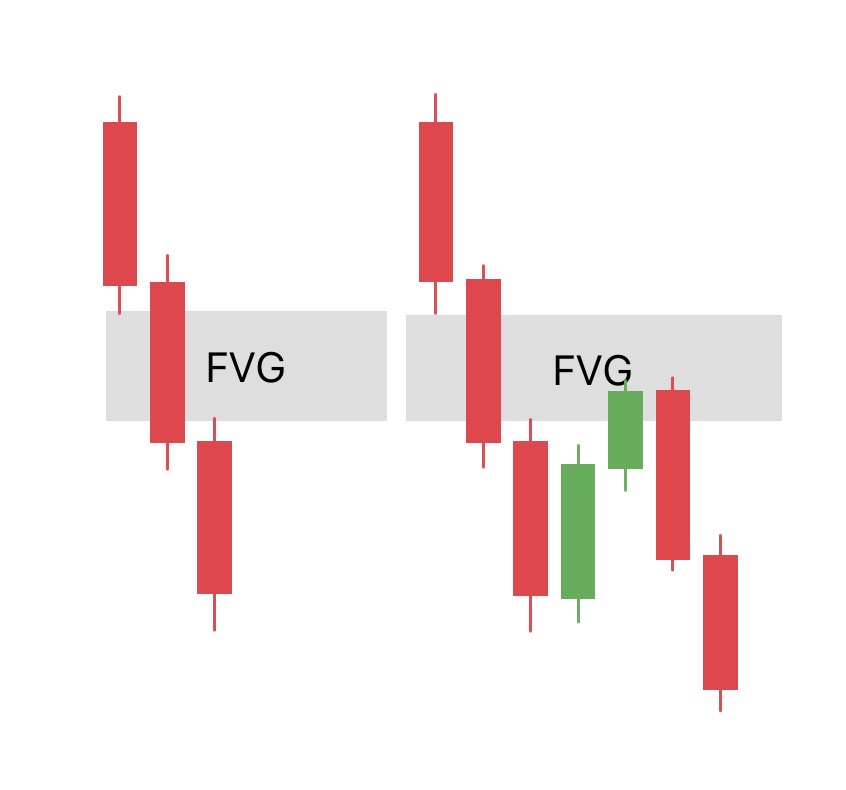 ตัวอย่าง Bearish Fvg แบบ 3 แท่ง