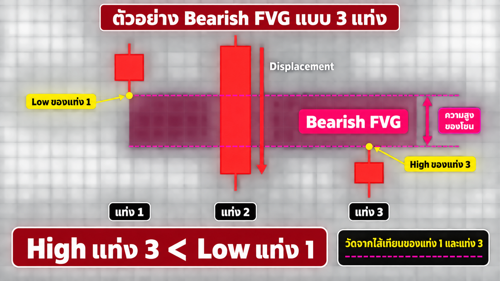 ตัวอย่าง Bearish Fvg แบบ 3 แท่ง