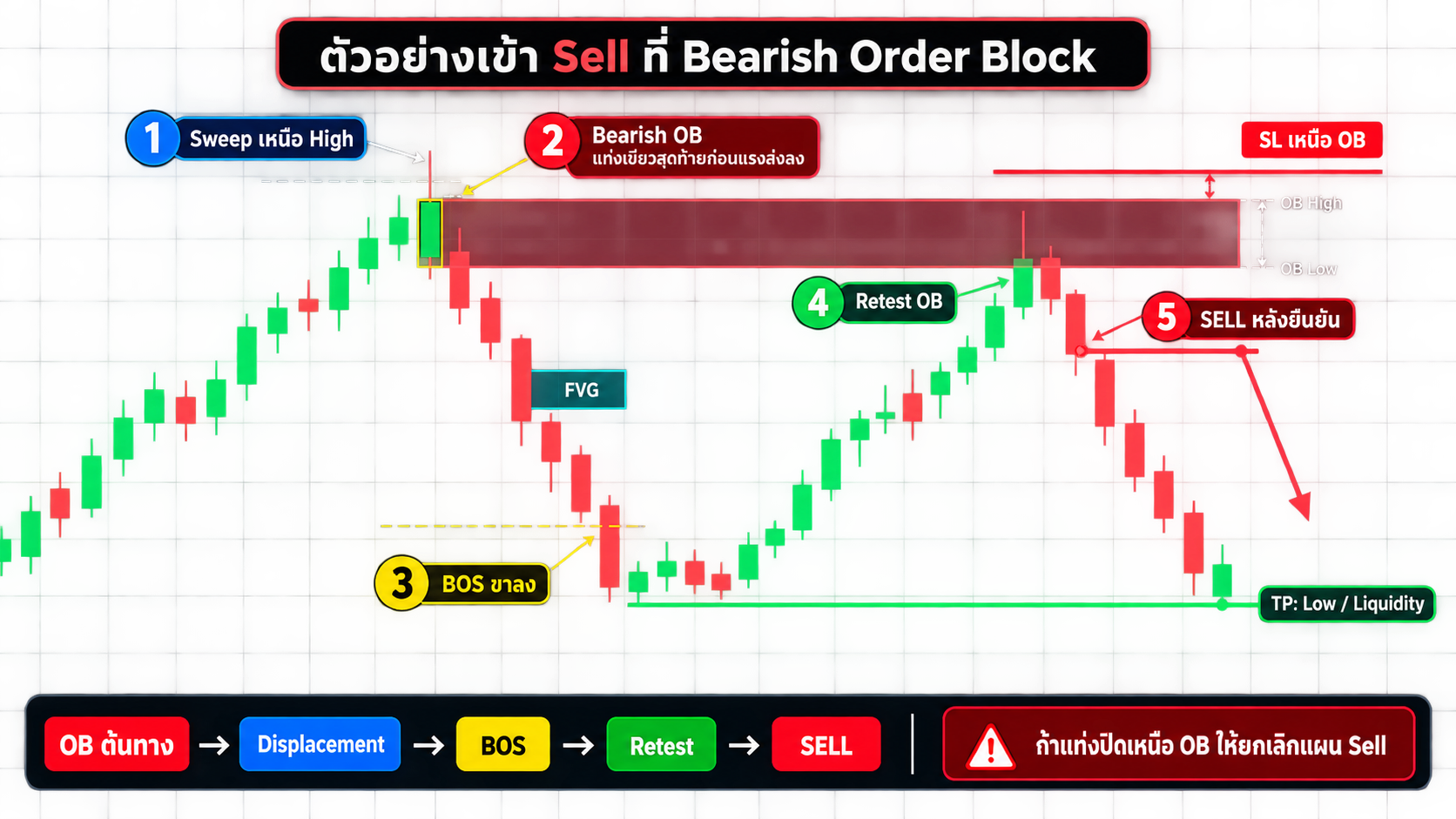 ตัวอย่างเข้า Sell ที่ Bearish Order Block