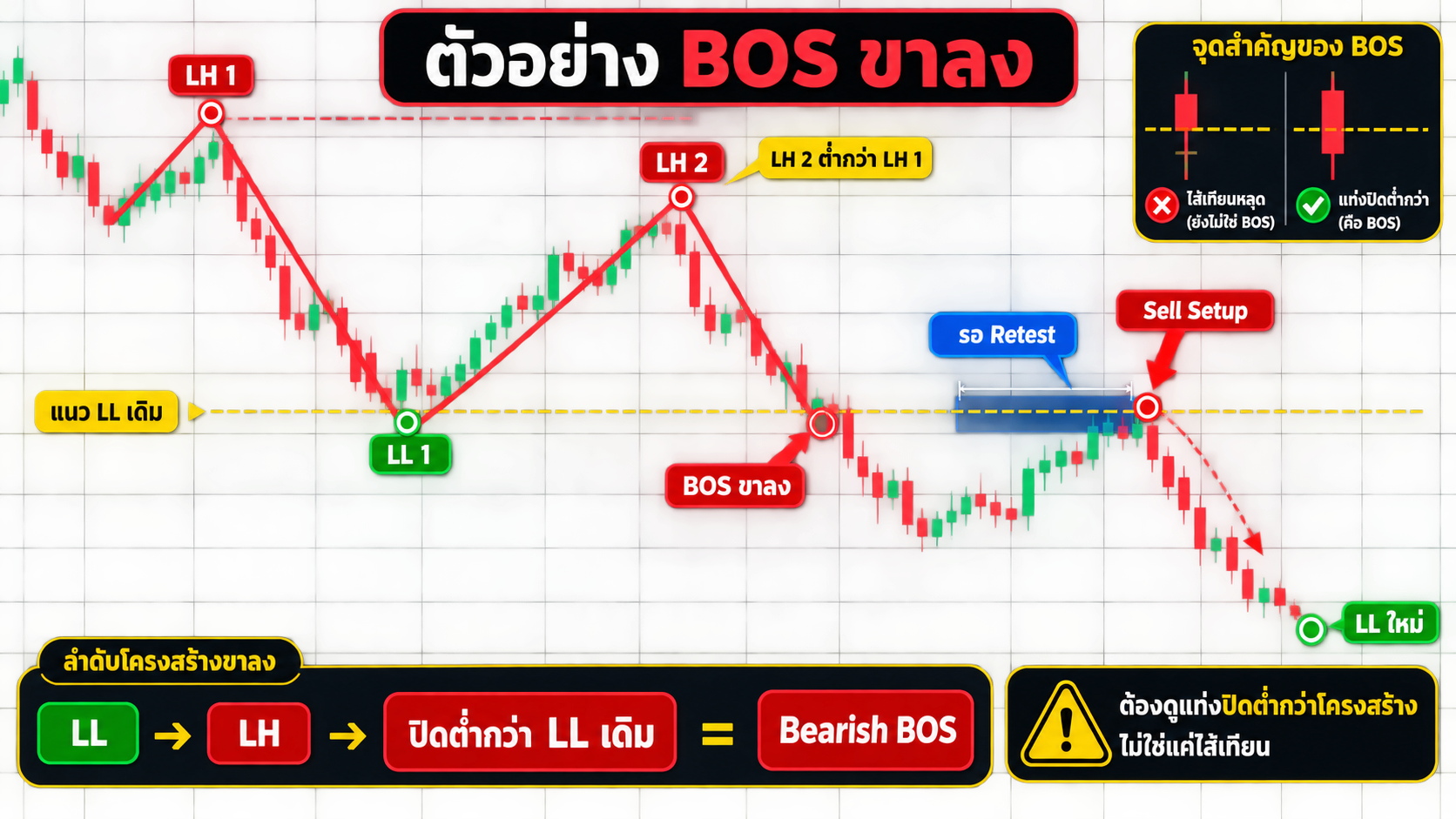 ตัวอย่าง BOS ขาลง