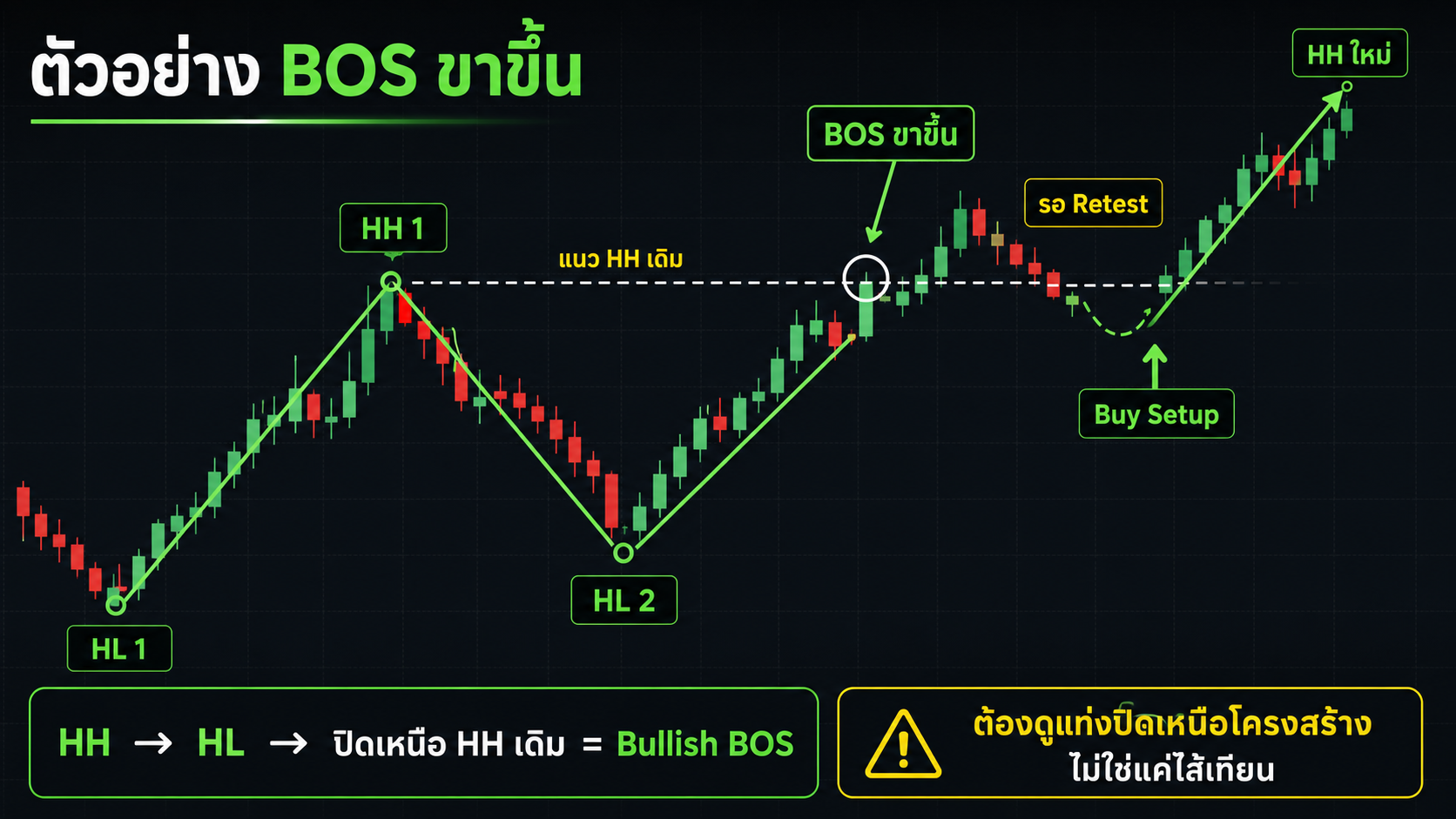 ตัวอย่าง BOS ขาขึ้น