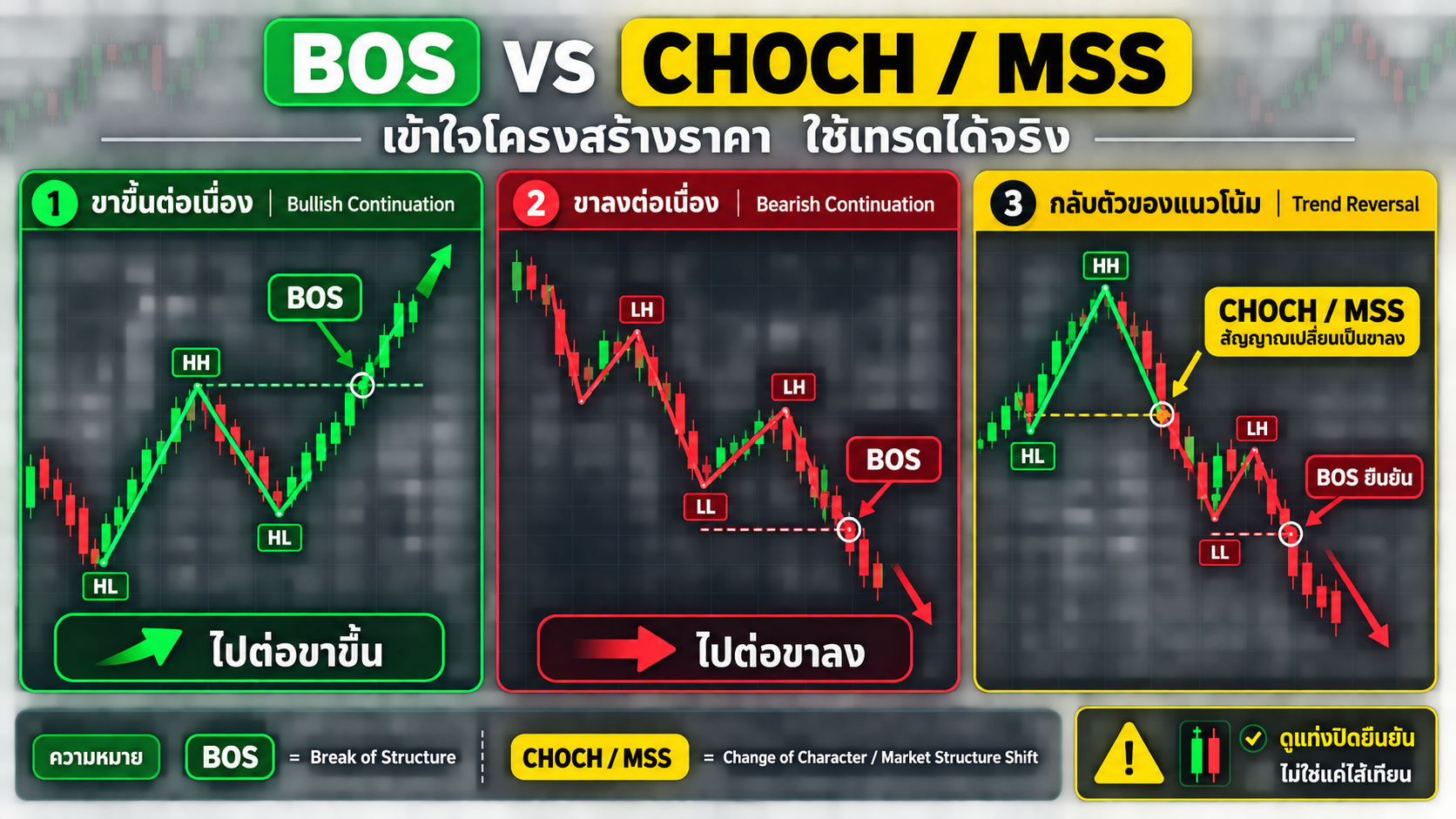 ภาพรวม BOS vs CHOCH/MSS