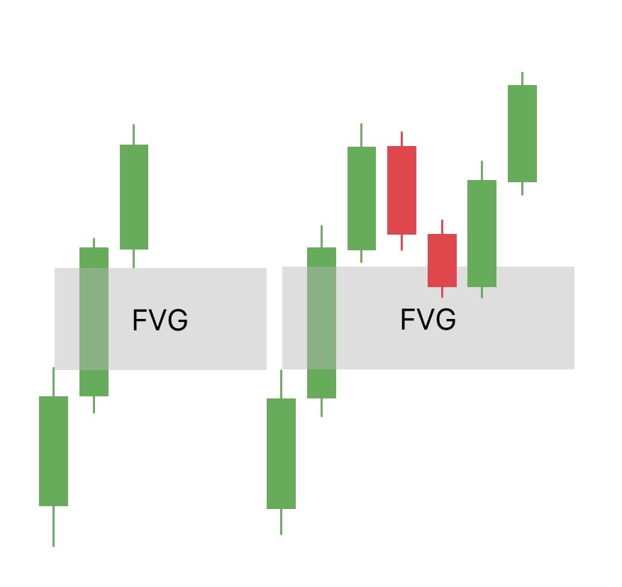 ตัวอย่าง Bullish FVG แบบ 3 แท่ง