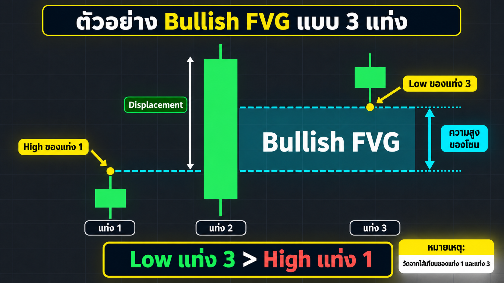 ตัวอย่าง Bullish FVG แบบ 3 แท่ง