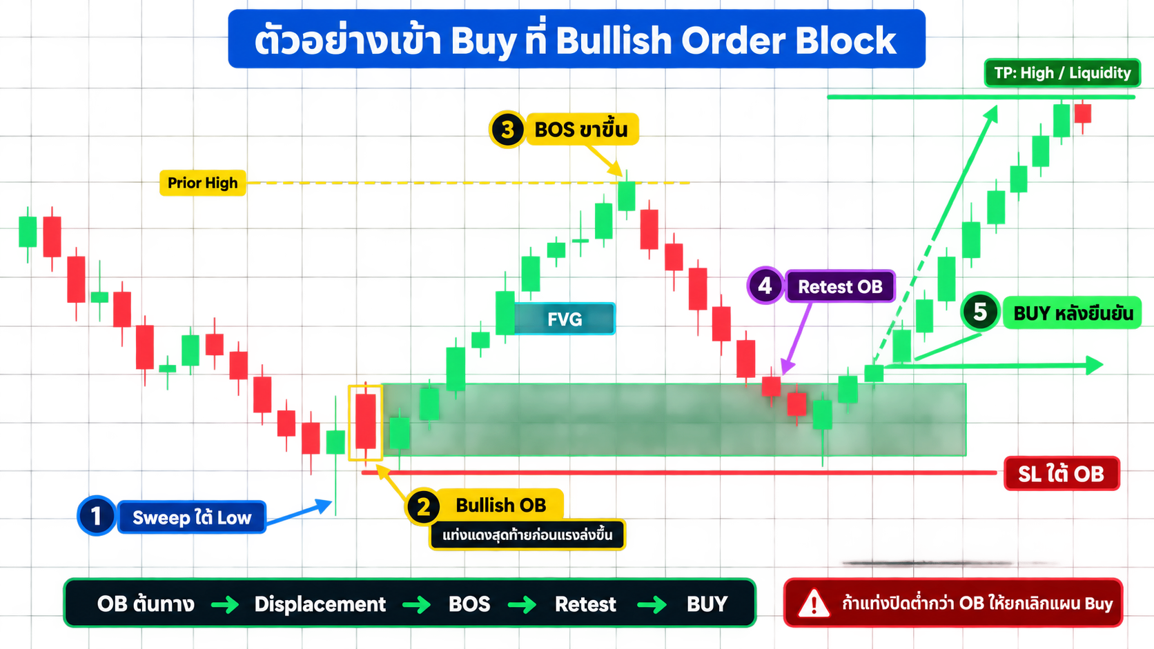 ตัวอย่างเข้า Buy ที่ Bullish Order Block