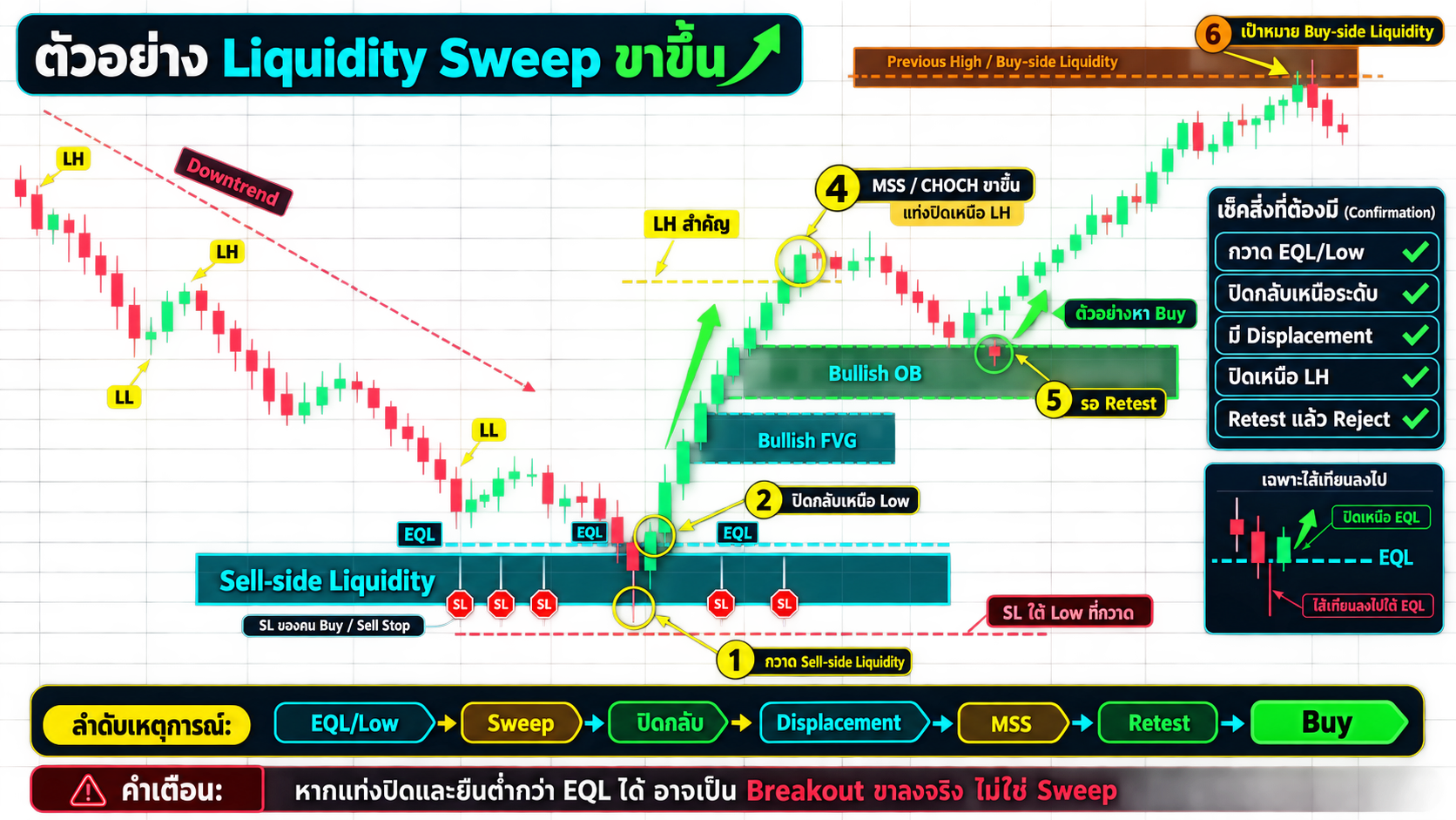 ตัวอย่าง Bullish Sweep
