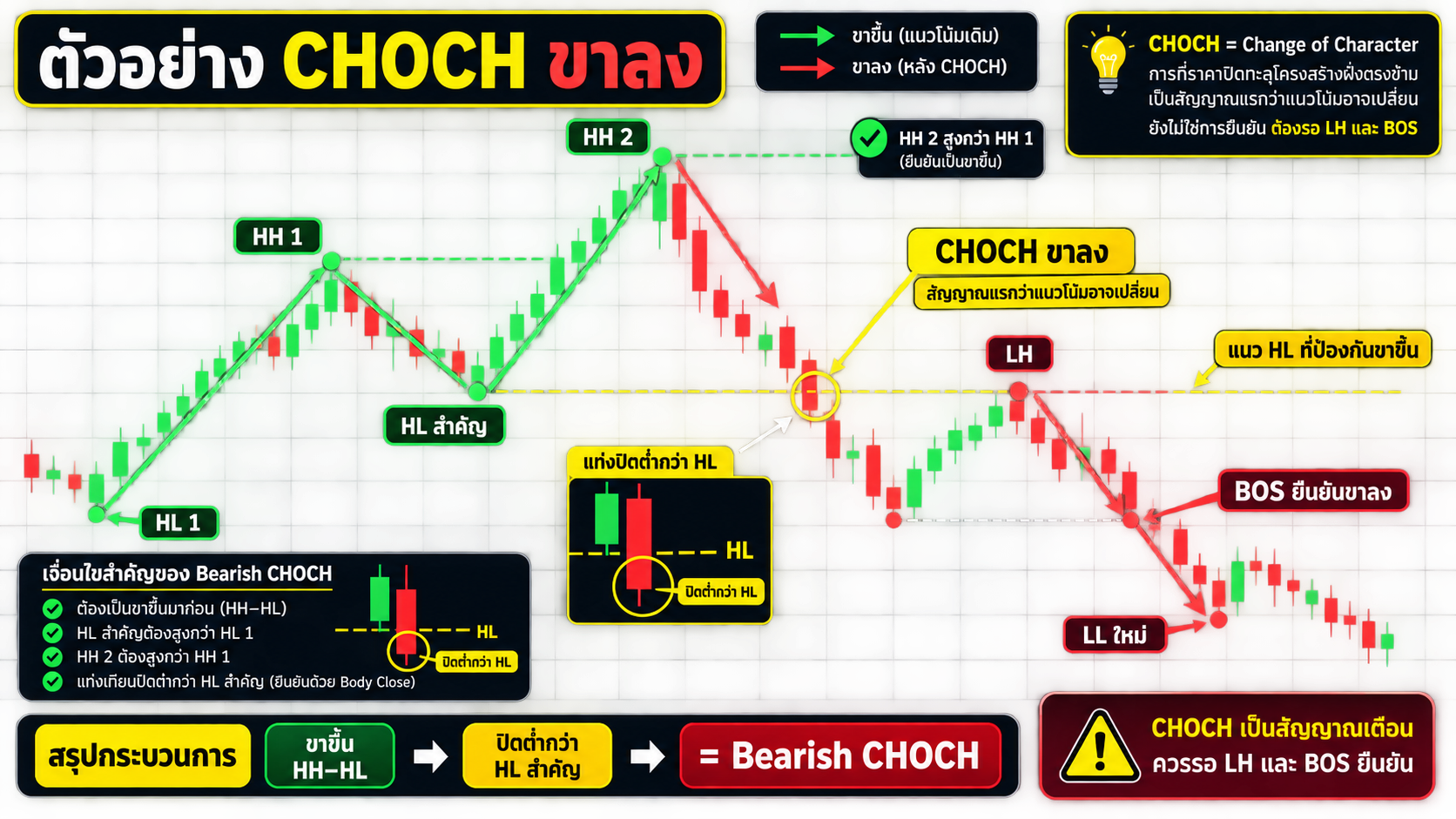 ตัวอย่าง CHOCH ขาลง