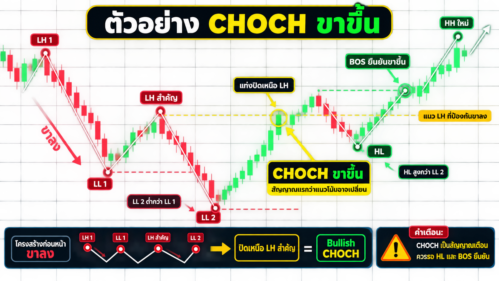 ตัวอย่าง CHOCH ขาขึ้น