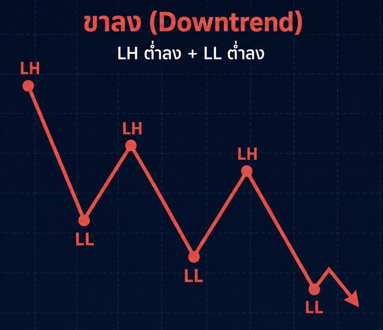 กราฟขาลง Downtrend
