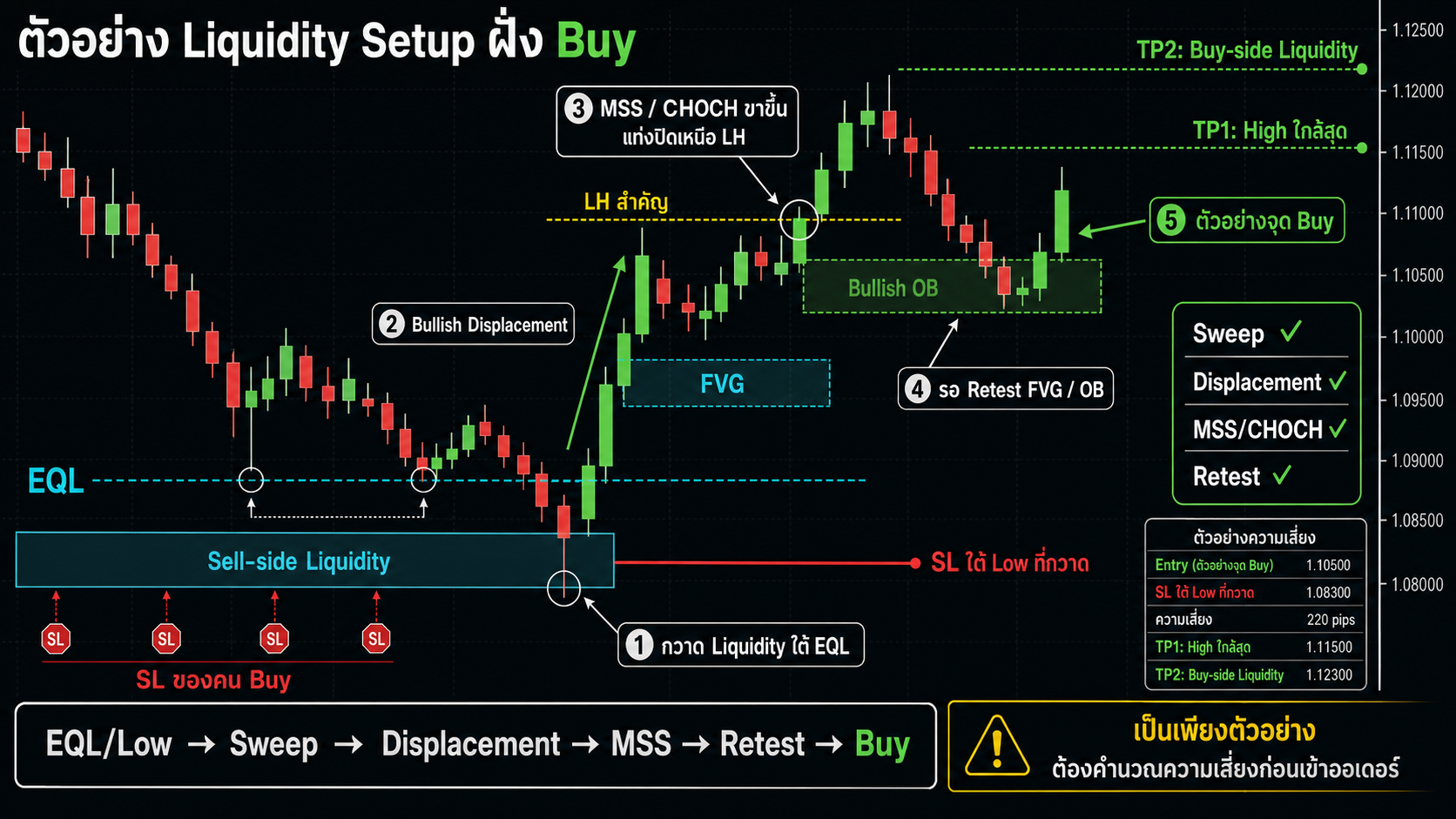 ตัวอย่าง Liquidity Setup ฝั่ง Buy