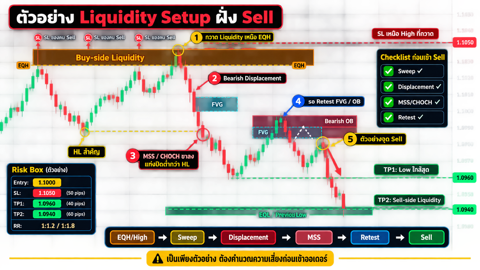 ตัวอย่าง Liquidity Setup ฝั่ง Sell