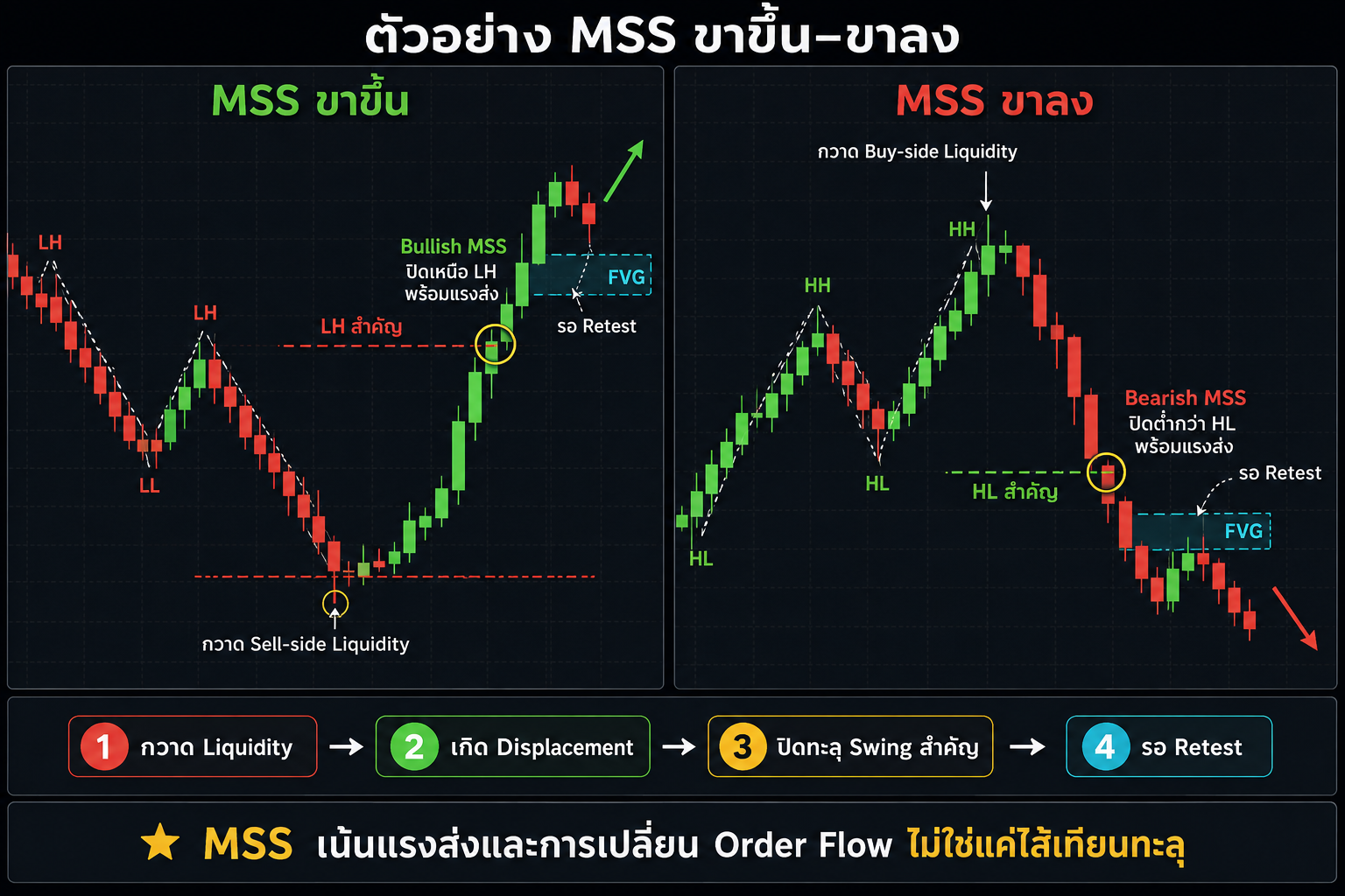 ตัวอย่าง MSS ขาขึ้นและขาลง