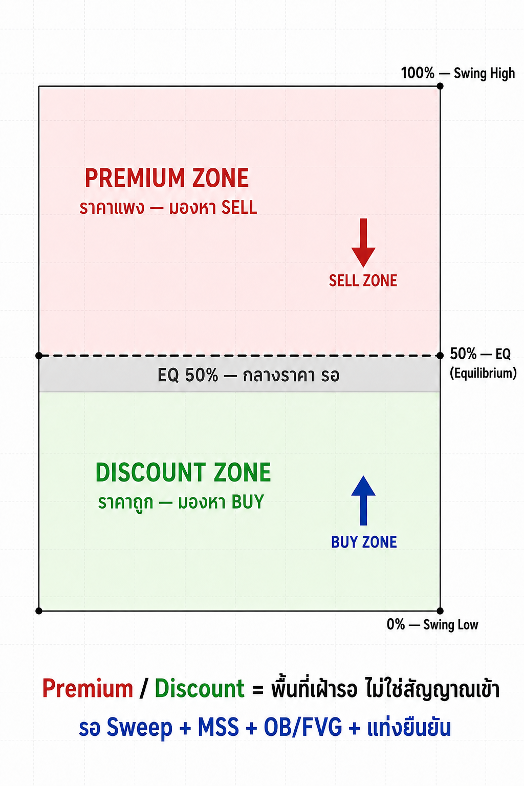 ภาพรวม Premium / Discount Zone