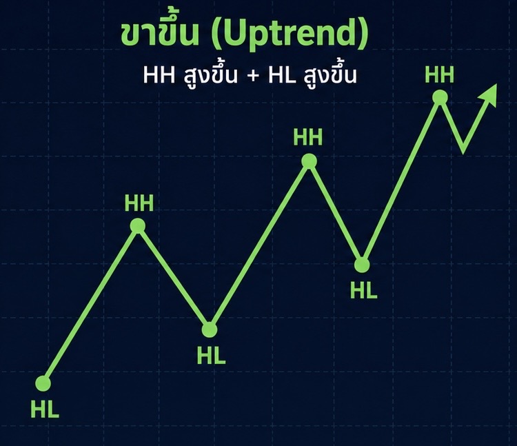 กราฟขาขึ้น Uptrend